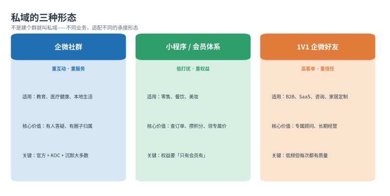 为什么你的投放越来越贵？2026年私域用户运营的完整框架插图