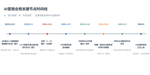 2026 AI营销合规自查：5条红线＋4维清单缩略图