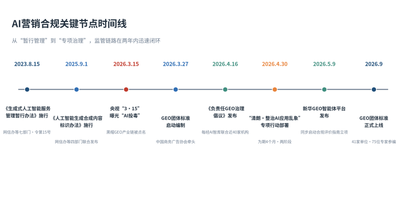 2026 AI营销合规自查:5条红线+4维清单插图 2026 AI营销合规自查:5条红线+4维清单插图