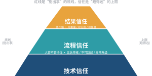 AI营销信任体系：技术信任、流程信任、结果信任的三层构建方法（2026实战指南）缩略图