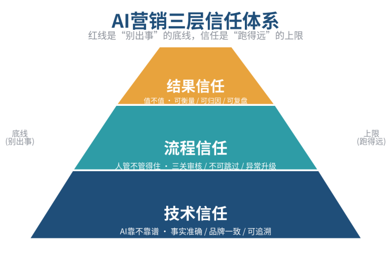 AI营销信任体系：技术信任、流程信任、结果信任的三层构建方法（2026实战指南）插图1
