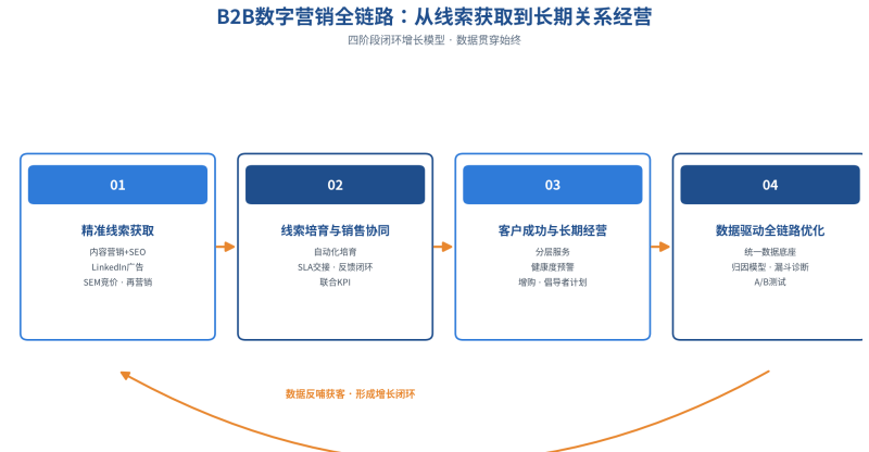一套可落地的 B2B 增长闭环:线索、协同、客户成功、数据四步走插图 一套可落地的 B2B 增长闭环:线索、协同、客户成功、数据四步走插图