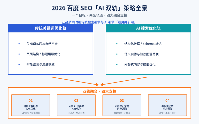 2026百度SEO完整指南:如何同时优化传统搜索排名与AI搜索引用插图1 2026百度SEO完整指南:如何同时优化传统搜索排名与AI搜索引用插图1