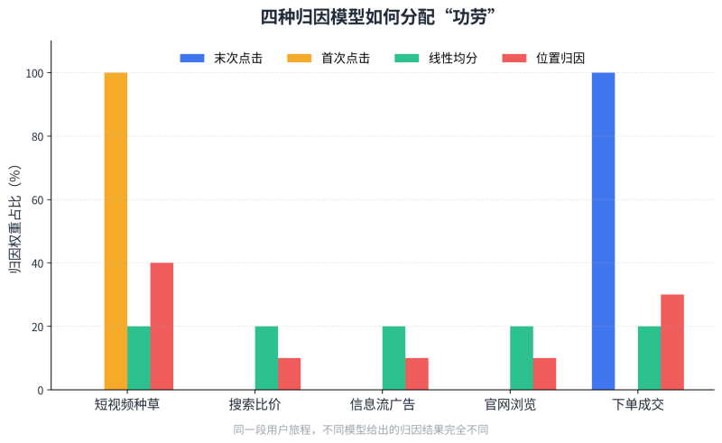 2026年广告费为什么越投越糊涂?问题出在你的归因模型上插图2 2026年广告费为什么越投越糊涂?问题出在你的归因模型上插图2
