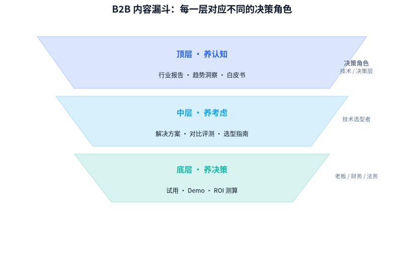 从MQL到转介绍:B2B数字营销全链路实战手册(2026)插图1 从MQL到转介绍:B2B数字营销全链路实战手册(2026)插图1