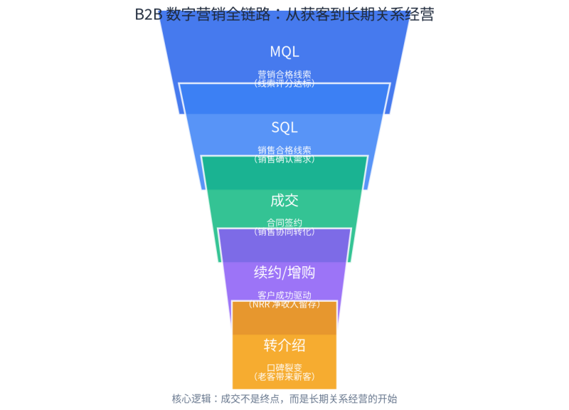 B2B数字营销全链路指南：从线索获取到长期关系经营插图