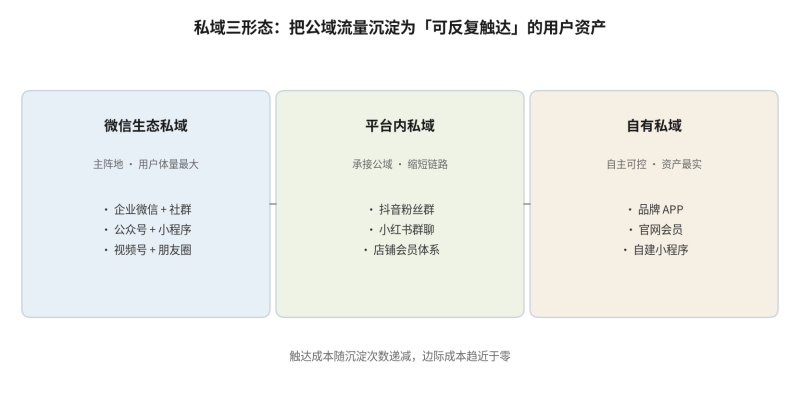 私域流量与用户运营:从公域获客到用户LTV插图1 私域流量与用户运营:从公域获客到用户LTV插图1