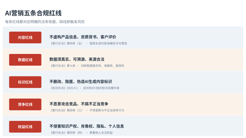 2026 AI营销合规自查:5条红线+4维清单插图1 2026 AI营销合规自查:5条红线+4维清单插图1