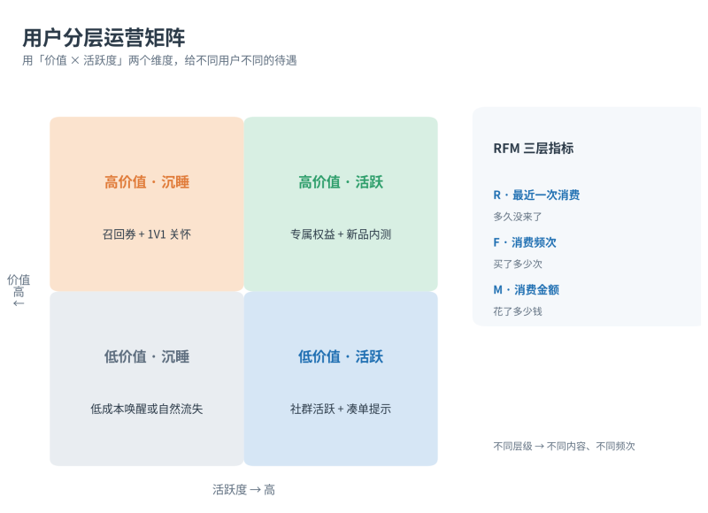 为什么你的投放越来越贵？2026年私域用户运营的完整框架插图1