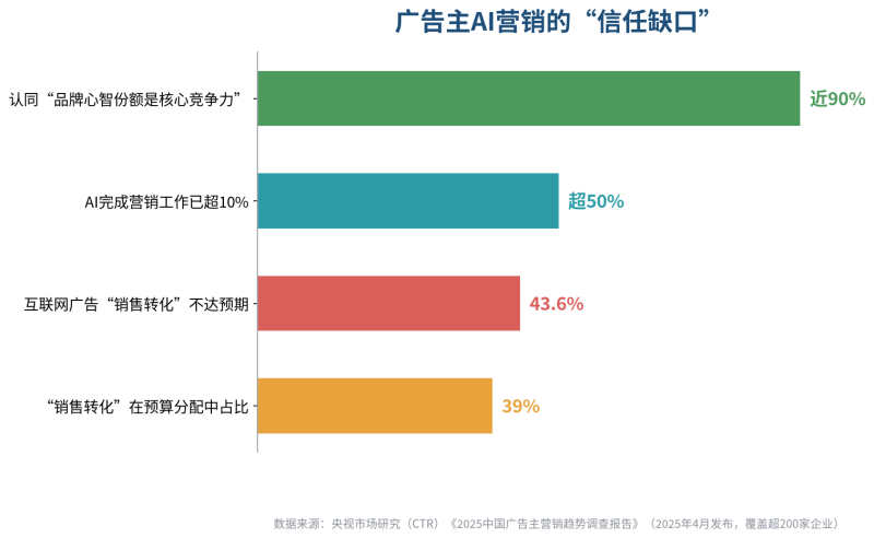 AI营销信任体系：技术信任、流程信任、结果信任的三层构建方法（2026实战指南）插图2