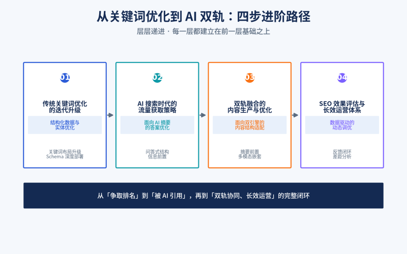 2026百度SEO完整指南:如何同时优化传统搜索排名与AI搜索引用插图3 2026百度SEO完整指南:如何同时优化传统搜索排名与AI搜索引用插图3