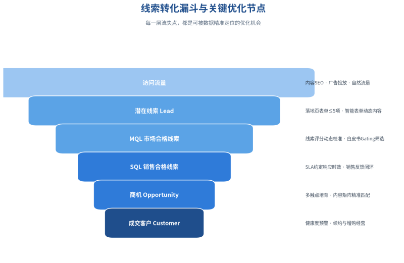 一套可落地的 B2B 增长闭环:线索、协同、客户成功、数据四步走插图1 一套可落地的 B2B 增长闭环:线索、协同、客户成功、数据四步走插图1