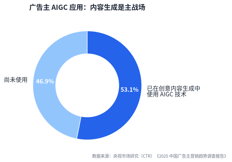 UGC×AIGC四步协同:让真实用户替你生产,让AI替你放大插图3 UGC×AIGC四步协同:让真实用户替你生产,让AI替你放大插图3