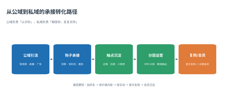 为什么你的投放越来越贵？2026年私域用户运营的完整框架插图2