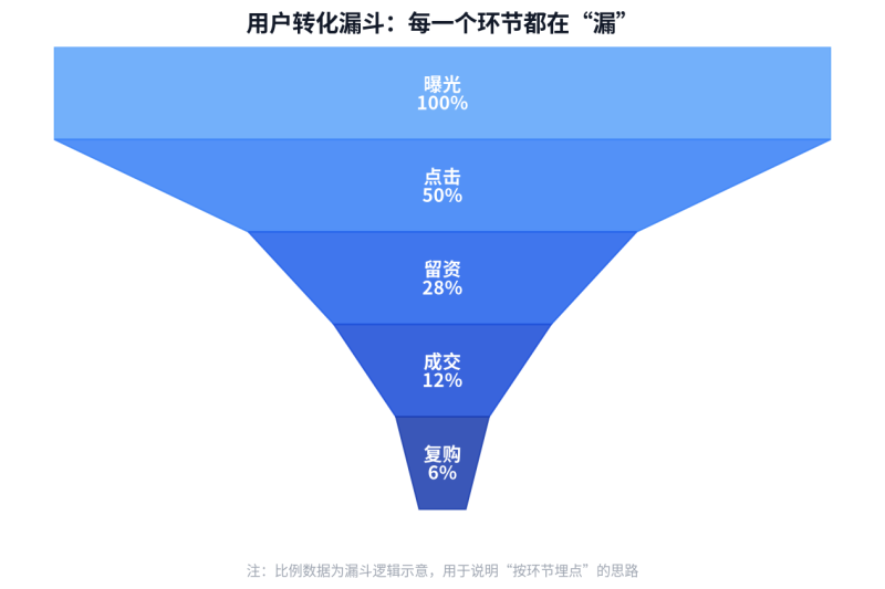 为什么你的报表没人看?仪表盘三层结构一次讲透插图2 为什么你的报表没人看?仪表盘三层结构一次讲透插图2