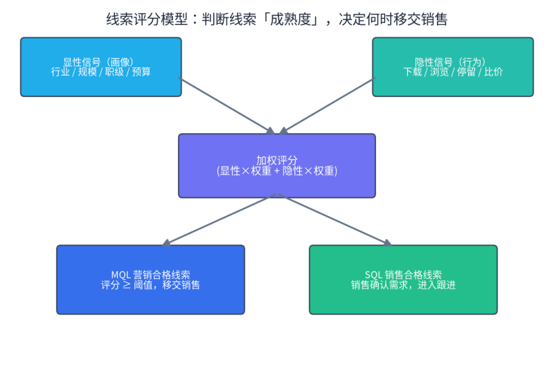 B2B数字营销全链路指南：从线索获取到长期关系经营插图3