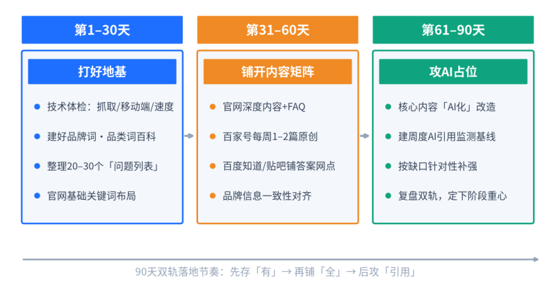 2026百度SEO实战指南:从关键词优化到AI双轨策略插图3 2026百度SEO实战指南:从关键词优化到AI双轨策略插图3
