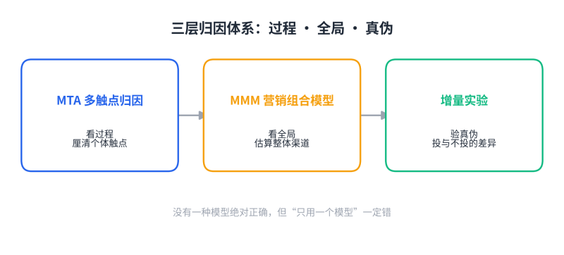 2026年广告费为什么越投越糊涂?问题出在你的归因模型上插图3 2026年广告费为什么越投越糊涂?问题出在你的归因模型上插图3