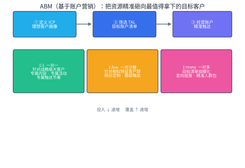 B2B数字营销全链路指南：从线索获取到长期关系经营插图2