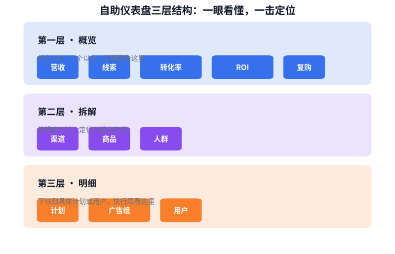 为什么你的报表没人看?仪表盘三层结构一次讲透插图3 为什么你的报表没人看?仪表盘三层结构一次讲透插图3