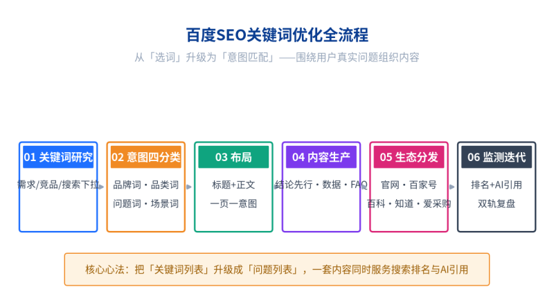 2026百度SEO实战指南:从关键词优化到AI双轨策略插图2 2026百度SEO实战指南:从关键词优化到AI双轨策略插图2