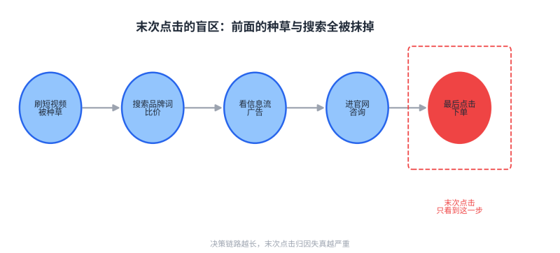 2026年广告费为什么越投越糊涂?问题出在你的归因模型上插图1 2026年广告费为什么越投越糊涂?问题出在你的归因模型上插图1
