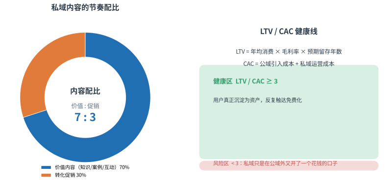 为什么你的投放越来越贵？2026年私域用户运营的完整框架插图3
