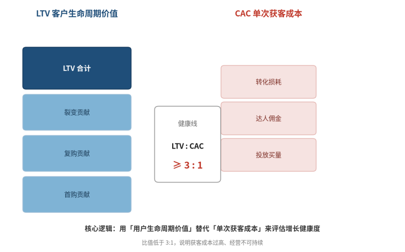私域流量与用户运营:从公域获客到用户LTV插图3 私域流量与用户运营:从公域获客到用户LTV插图3