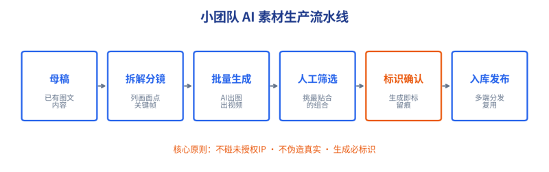 把一篇母稿变成一套视觉素材，小团队的AI生产流水线怎么搭插图3