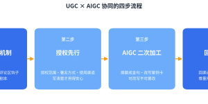 UGC×AIGC四步协同：让真实用户替你生产，让AI替你放大缩略图