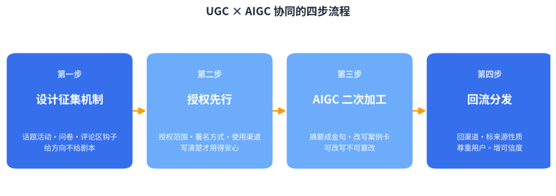 UGC×AIGC四步协同:让真实用户替你生产,让AI替你放大插图2 UGC×AIGC四步协同:让真实用户替你生产,让AI替你放大插图2
