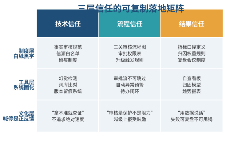 AI营销信任体系：技术信任、流程信任、结果信任的三层构建方法（2026实战指南）插图3
