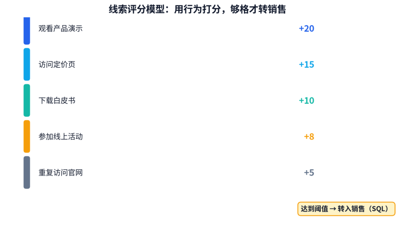 从MQL到转介绍:B2B数字营销全链路实战手册(2026)插图2 从MQL到转介绍:B2B数字营销全链路实战手册(2026)插图2