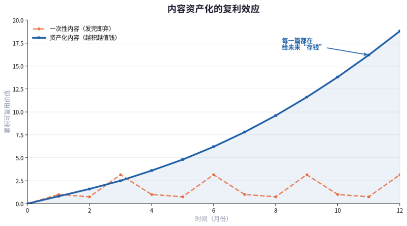 内容资产化是什么?从分级、建库到打标养护的完整方法(2026实操指南)插图 内容资产化是什么?从分级、建库到打标养护的完整方法(2026实操指南)插图