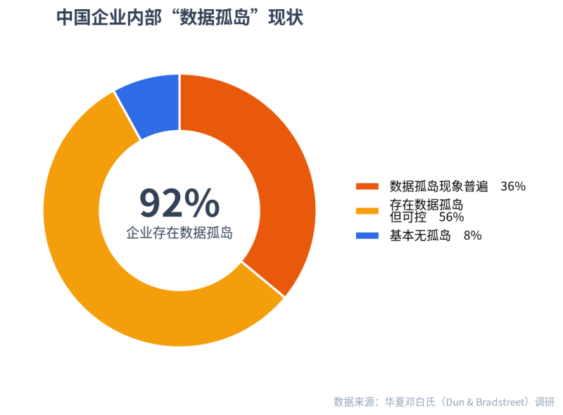 92%企业困在数据孤岛:自建、集成与AI智能体的边界在哪?插图 92%企业困在数据孤岛:自建、集成与AI智能体的边界在哪?插图