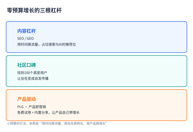 从烧钱到杠杆:小预算创业公司获客实操指南插图1 从烧钱到杠杆:小预算创业公司获客实操指南插图1