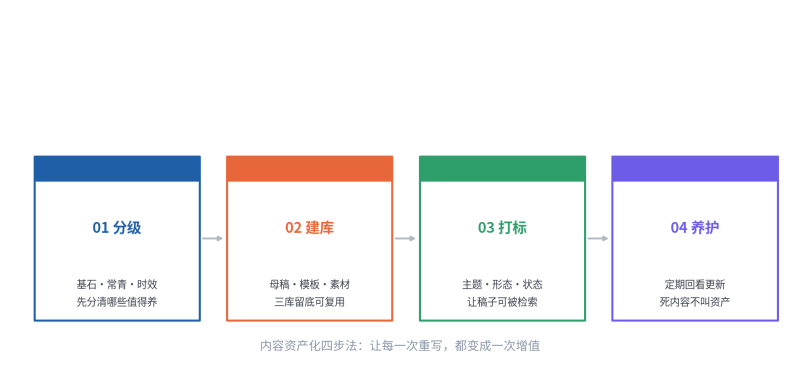 内容资产化是什么?从分级、建库到打标养护的完整方法(2026实操指南)插图2 内容资产化是什么?从分级、建库到打标养护的完整方法(2026实操指南)插图2