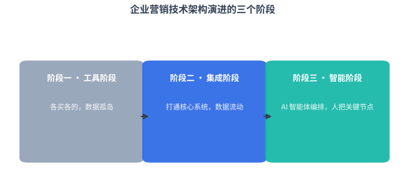 92%企业困在数据孤岛:自建、集成与AI智能体的边界在哪?插图3 92%企业困在数据孤岛:自建、集成与AI智能体的边界在哪?插图3