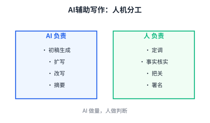 AI不会抢你饭碗，但会用AI的同行会：AI辅助写作的四步流水线插图3