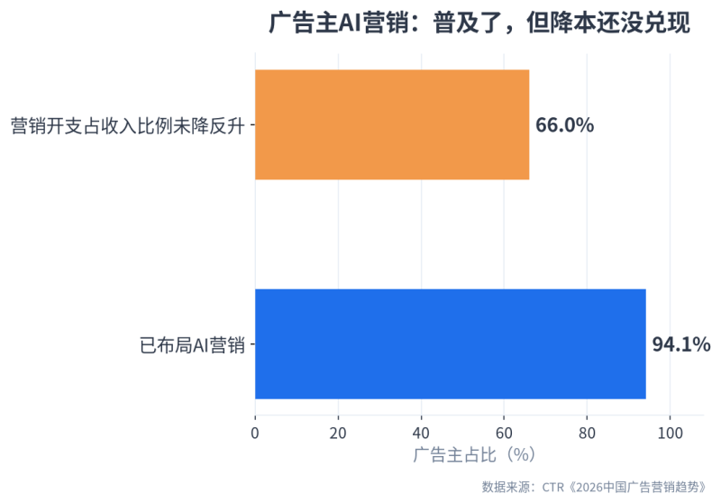 从获客到私域:2026年营销预算的ABC分配法插图1 从获客到私域:2026年营销预算的ABC分配法插图1