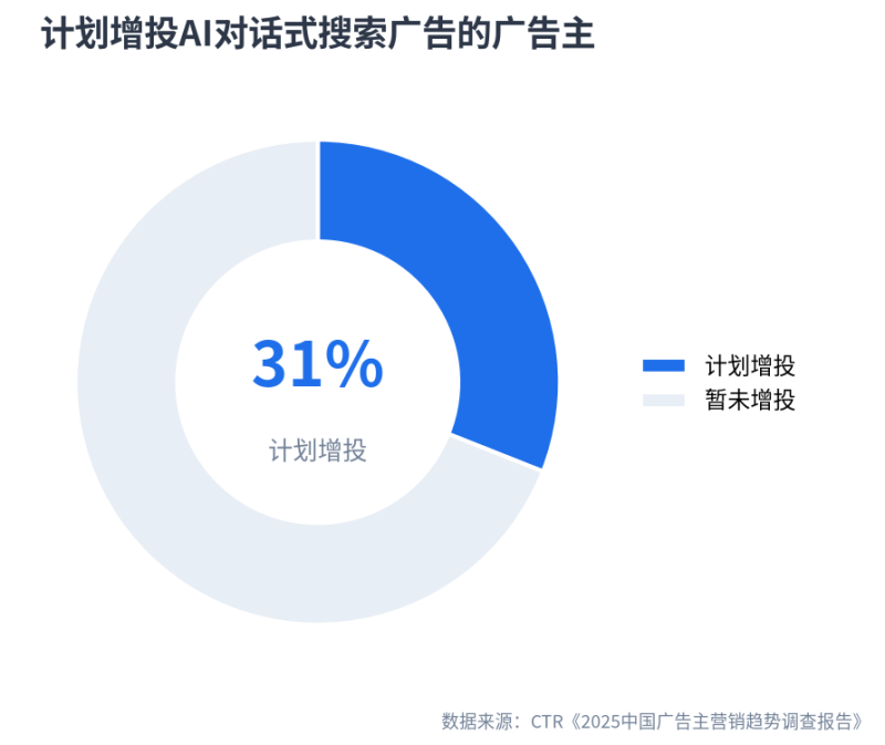 从获客到私域:2026年营销预算的ABC分配法插图2 从获客到私域:2026年营销预算的ABC分配法插图2