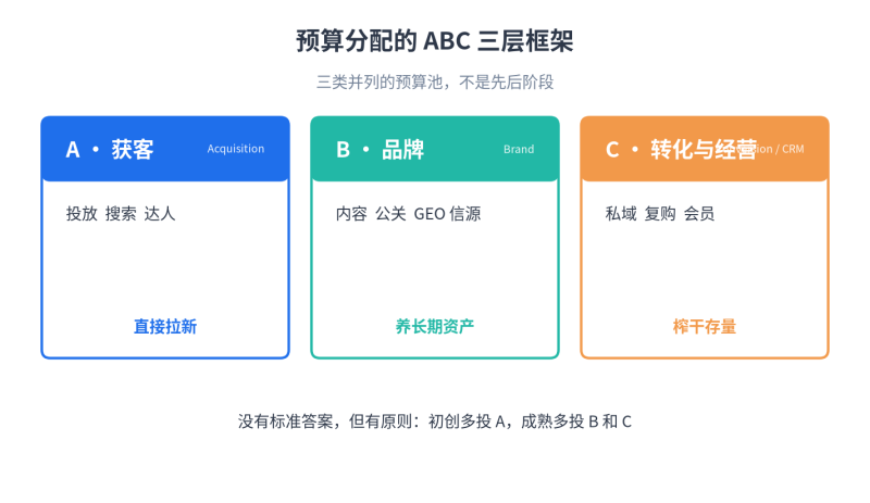 从获客到私域:2026年营销预算的ABC分配法插图3 从获客到私域:2026年营销预算的ABC分配法插图3
